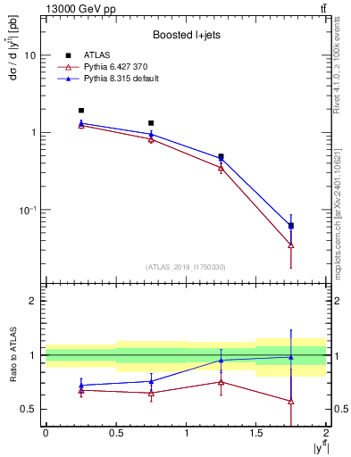 Plot of ttbar.y in 13000 GeV pp collisions