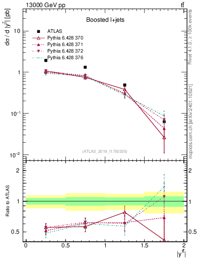Plot of ttbar.y in 13000 GeV pp collisions