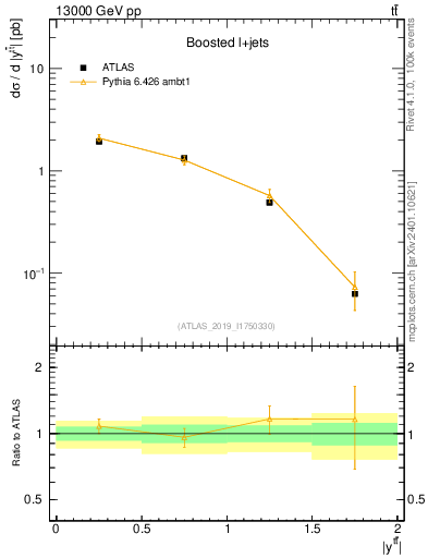 Plot of ttbar.y in 13000 GeV pp collisions