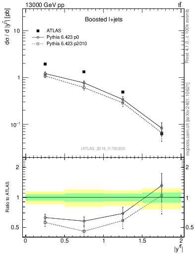 Plot of ttbar.y in 13000 GeV pp collisions