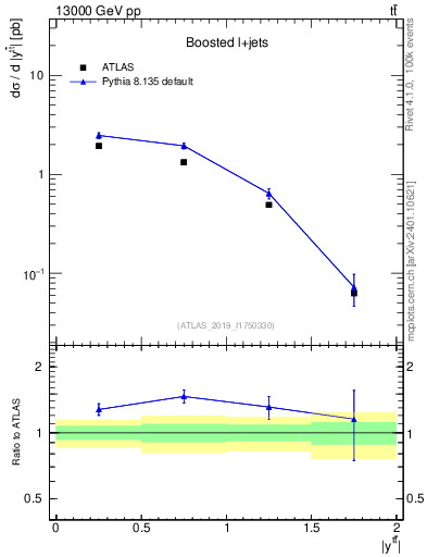 Plot of ttbar.y in 13000 GeV pp collisions