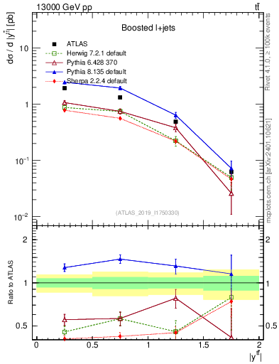 Plot of ttbar.y in 13000 GeV pp collisions