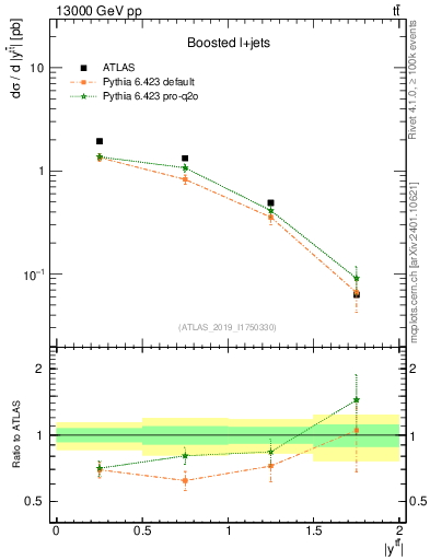 Plot of ttbar.y in 13000 GeV pp collisions