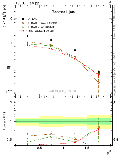 Plot of ttbar.y in 13000 GeV pp collisions