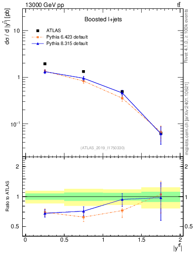 Plot of ttbar.y in 13000 GeV pp collisions