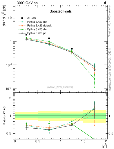 Plot of ttbar.y in 13000 GeV pp collisions