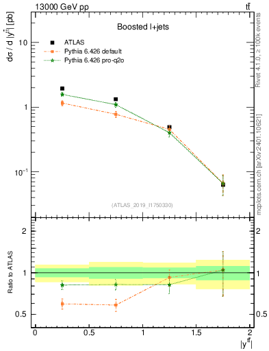 Plot of ttbar.y in 13000 GeV pp collisions