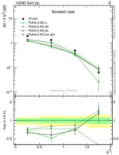 Plot of ttbar.y in 13000 GeV pp collisions