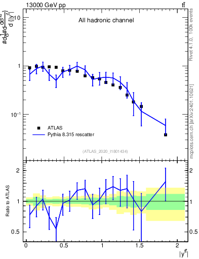 Plot of ttbar.y in 13000 GeV pp collisions