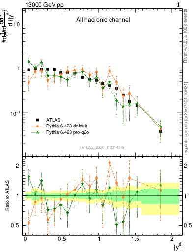 Plot of ttbar.y in 13000 GeV pp collisions