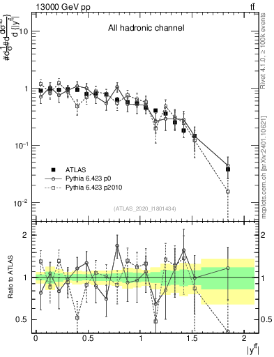 Plot of ttbar.y in 13000 GeV pp collisions