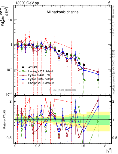 Plot of ttbar.y in 13000 GeV pp collisions