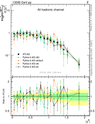 Plot of ttbar.y in 13000 GeV pp collisions