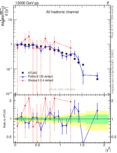 Plot of ttbar.y in 13000 GeV pp collisions