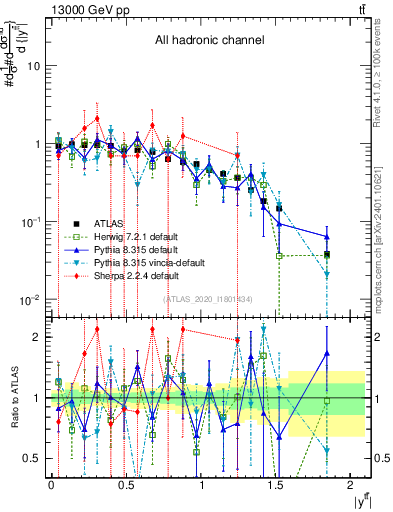 Plot of ttbar.y in 13000 GeV pp collisions