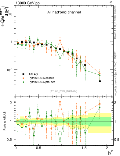 Plot of ttbar.y in 13000 GeV pp collisions