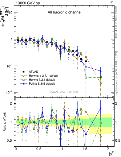 Plot of ttbar.y in 13000 GeV pp collisions