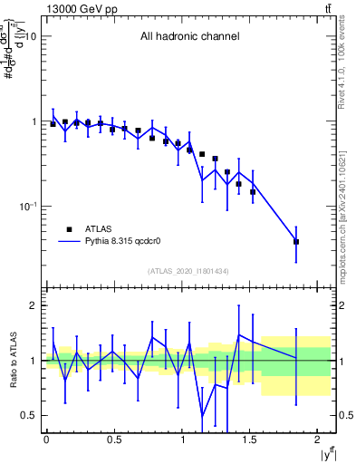 Plot of ttbar.y in 13000 GeV pp collisions