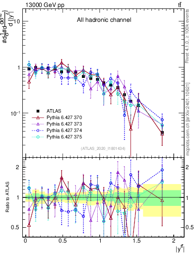 Plot of ttbar.y in 13000 GeV pp collisions