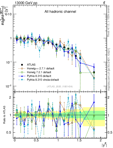 Plot of ttbar.y in 13000 GeV pp collisions