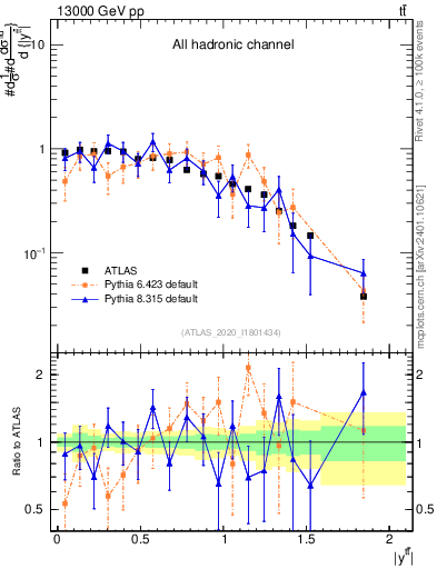 Plot of ttbar.y in 13000 GeV pp collisions