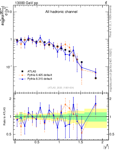 Plot of ttbar.y in 13000 GeV pp collisions
