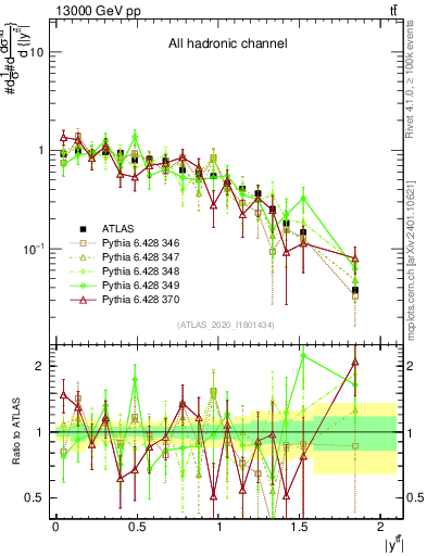 Plot of ttbar.y in 13000 GeV pp collisions