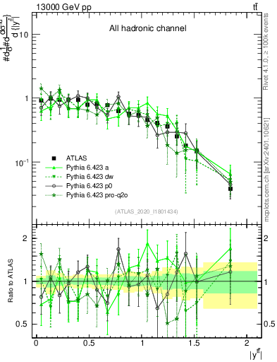 Plot of ttbar.y in 13000 GeV pp collisions