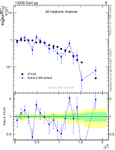 Plot of ttbar.y in 13000 GeV pp collisions