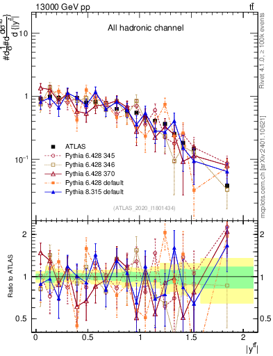 Plot of ttbar.y in 13000 GeV pp collisions