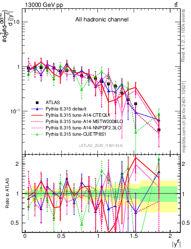 Plot of ttbar.y in 13000 GeV pp collisions
