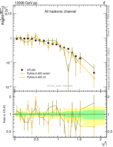 Plot of ttbar.y in 13000 GeV pp collisions