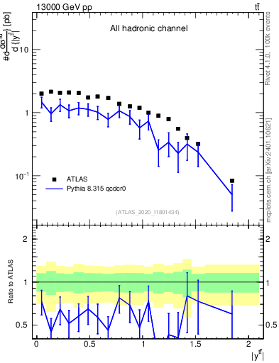 Plot of ttbar.y in 13000 GeV pp collisions