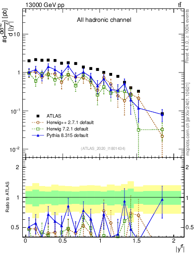 Plot of ttbar.y in 13000 GeV pp collisions