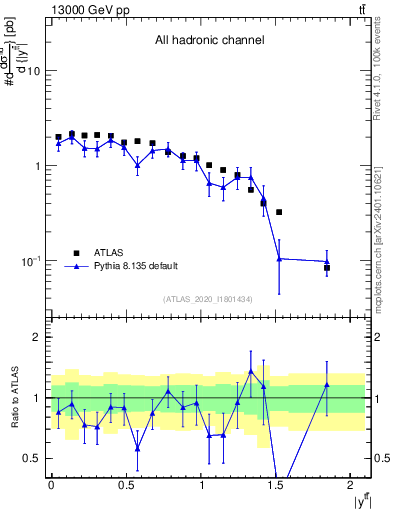 Plot of ttbar.y in 13000 GeV pp collisions