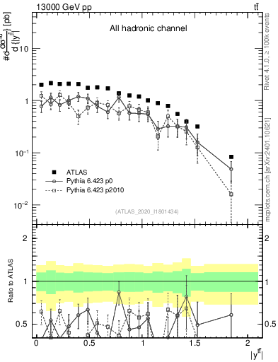 Plot of ttbar.y in 13000 GeV pp collisions