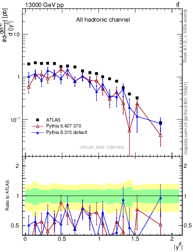 Plot of ttbar.y in 13000 GeV pp collisions