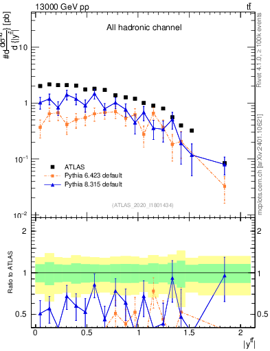 Plot of ttbar.y in 13000 GeV pp collisions
