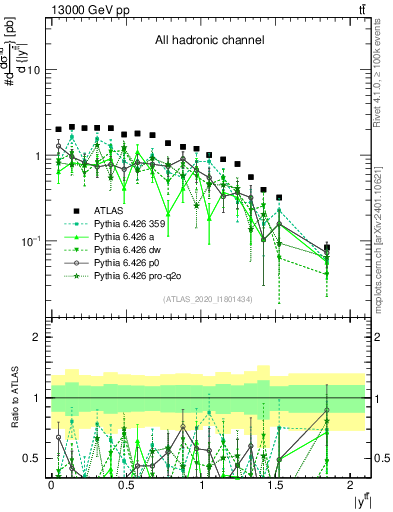 Plot of ttbar.y in 13000 GeV pp collisions