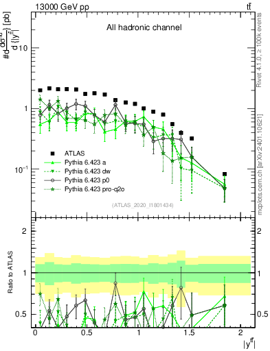 Plot of ttbar.y in 13000 GeV pp collisions