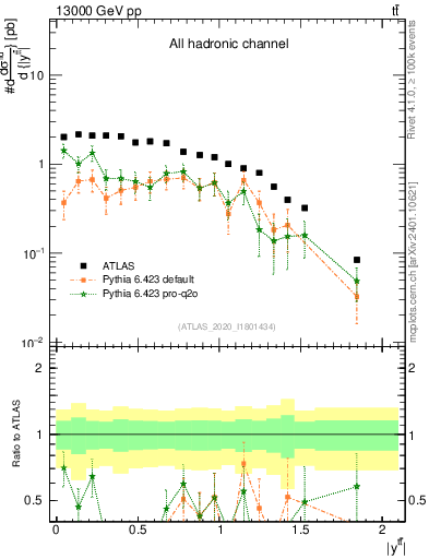 Plot of ttbar.y in 13000 GeV pp collisions