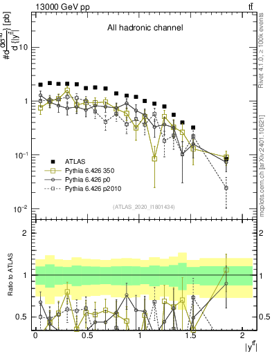 Plot of ttbar.y in 13000 GeV pp collisions