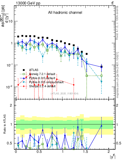 Plot of ttbar.y in 13000 GeV pp collisions