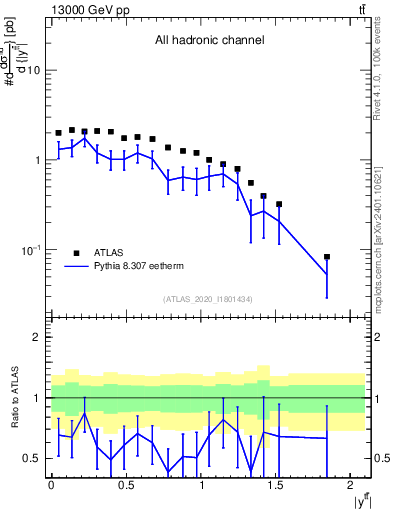 Plot of ttbar.y in 13000 GeV pp collisions