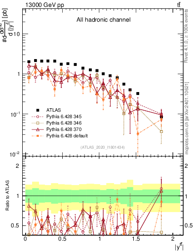 Plot of ttbar.y in 13000 GeV pp collisions