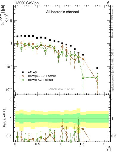 Plot of ttbar.y in 13000 GeV pp collisions