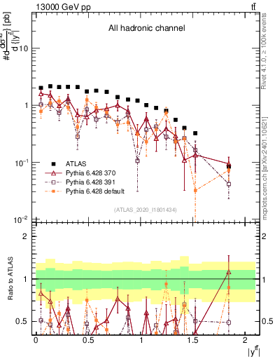 Plot of ttbar.y in 13000 GeV pp collisions