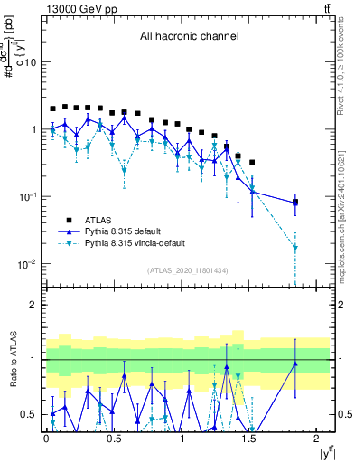 Plot of ttbar.y in 13000 GeV pp collisions