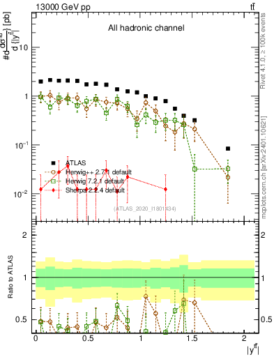 Plot of ttbar.y in 13000 GeV pp collisions