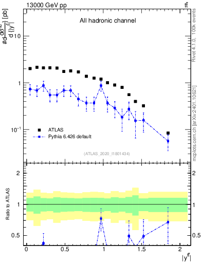 Plot of ttbar.y in 13000 GeV pp collisions